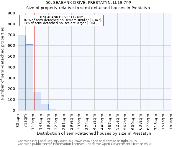 50, SEABANK DRIVE, PRESTATYN, LL19 7PP: Size of property relative to semi-detached houses houses in Prestatyn