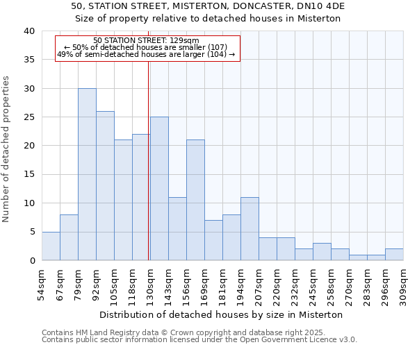 50, STATION STREET, MISTERTON, DONCASTER, DN10 4DE: Size of property relative to detached houses houses in Misterton