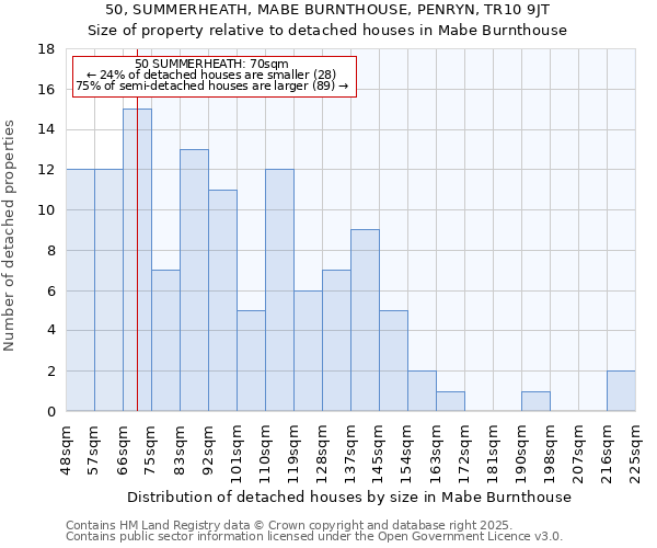 50, SUMMERHEATH, MABE BURNTHOUSE, PENRYN, TR10 9JT: Size of property relative to detached houses houses in Mabe Burnthouse
