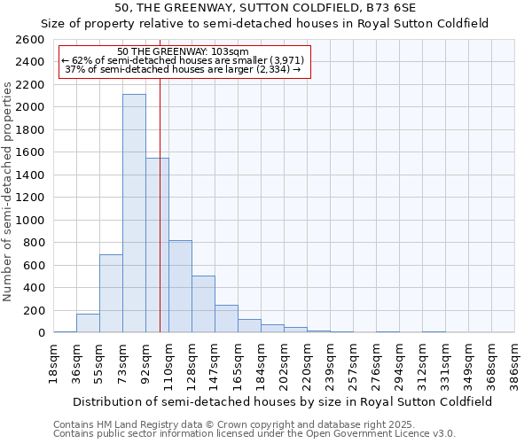 50, THE GREENWAY, SUTTON COLDFIELD, B73 6SE: Size of property relative to semi-detached houses houses in Royal Sutton Coldfield