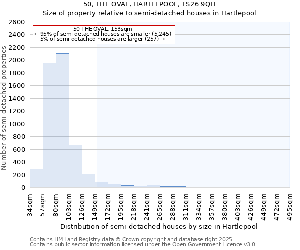 50, THE OVAL, HARTLEPOOL, TS26 9QH: Size of property relative to semi-detached houses houses in Hartlepool
