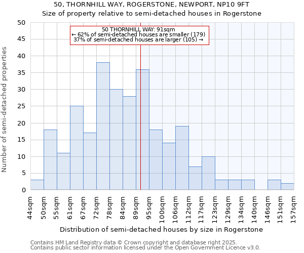50, THORNHILL WAY, ROGERSTONE, NEWPORT, NP10 9FT: Size of property relative to semi-detached houses houses in Rogerstone