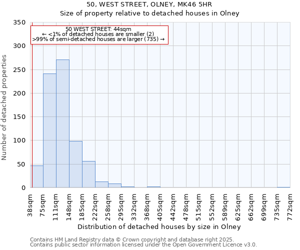50, WEST STREET, OLNEY, MK46 5HR: Size of property relative to detached houses houses in Olney