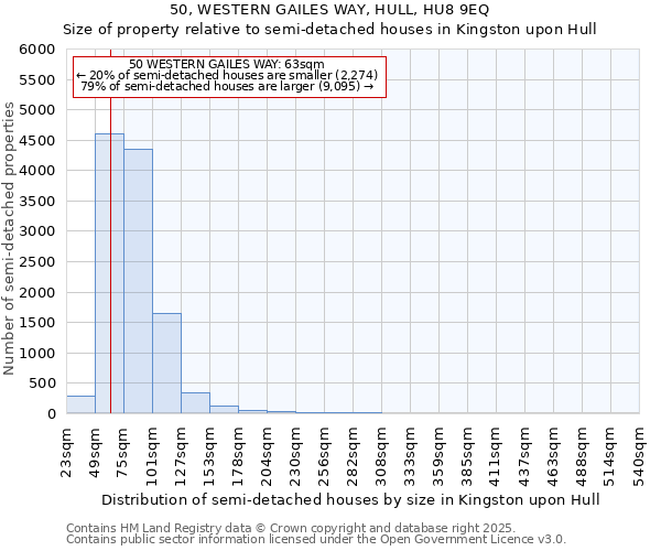 50, WESTERN GAILES WAY, HULL, HU8 9EQ: Size of property relative to semi-detached houses houses in Kingston upon Hull