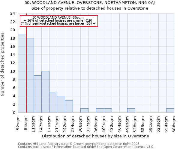 50, WOODLAND AVENUE, OVERSTONE, NORTHAMPTON, NN6 0AJ: Size of property relative to detached houses in Overstone