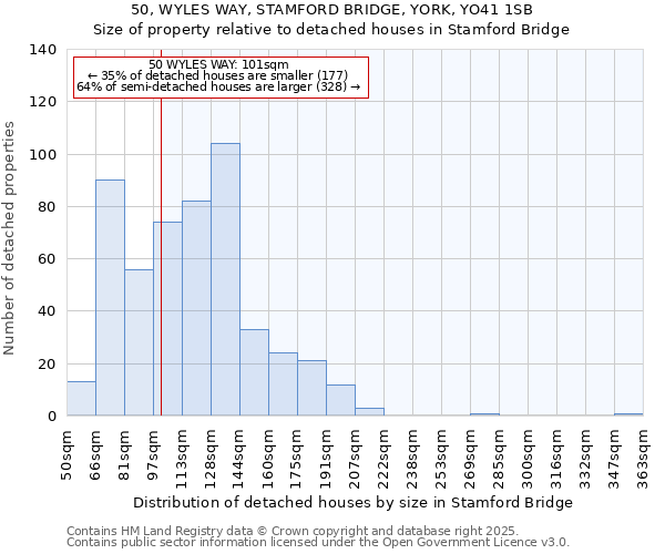 50, WYLES WAY, STAMFORD BRIDGE, YORK, YO41 1SB: Size of property relative to detached houses houses in Stamford Bridge