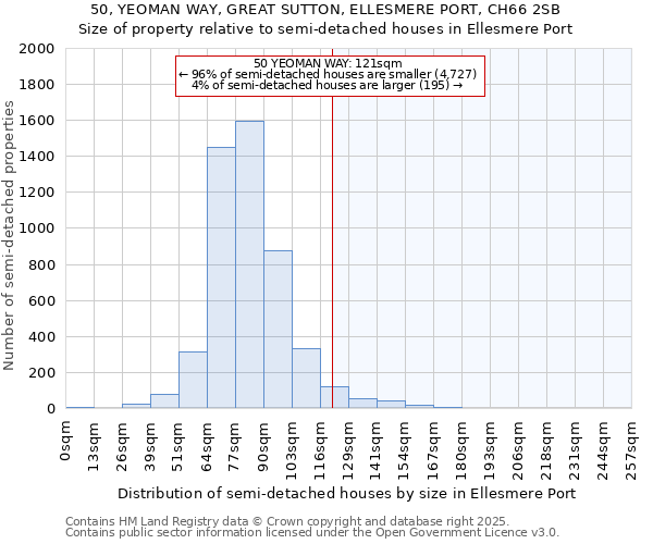 50, YEOMAN WAY, GREAT SUTTON, ELLESMERE PORT, CH66 2SB: Size of property relative to semi-detached houses houses in Ellesmere Port