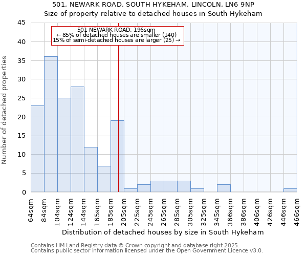 501, NEWARK ROAD, SOUTH HYKEHAM, LINCOLN, LN6 9NP: Size of property relative to detached houses houses in South Hykeham