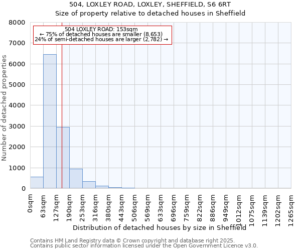 504, LOXLEY ROAD, LOXLEY, SHEFFIELD, S6 6RT: Size of property relative to detached houses houses in Sheffield