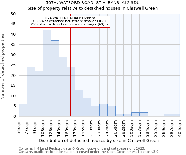 507A, WATFORD ROAD, ST ALBANS, AL2 3DU: Size of property relative to detached houses in Chiswell Green