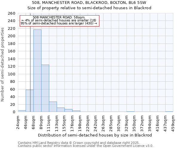 508, MANCHESTER ROAD, BLACKROD, BOLTON, BL6 5SW: Size of property relative to detached houses in Blackrod