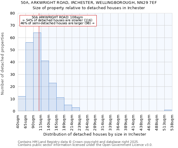 50A, ARKWRIGHT ROAD, IRCHESTER, WELLINGBOROUGH, NN29 7EF: Size of property relative to detached houses houses in Irchester