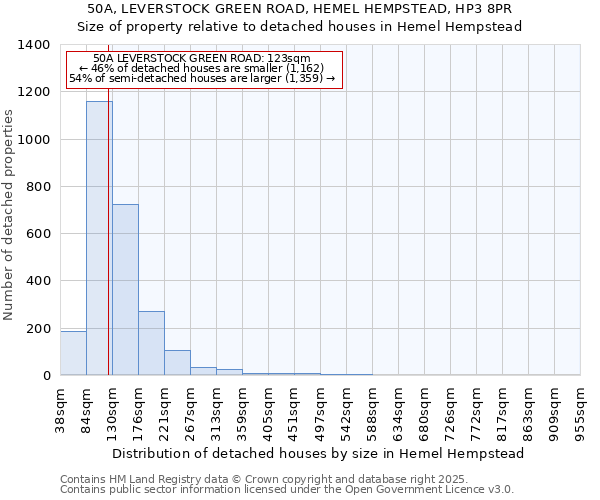 50A, LEVERSTOCK GREEN ROAD, HEMEL HEMPSTEAD, HP3 8PR: Size of property relative to detached houses houses in Hemel Hempstead