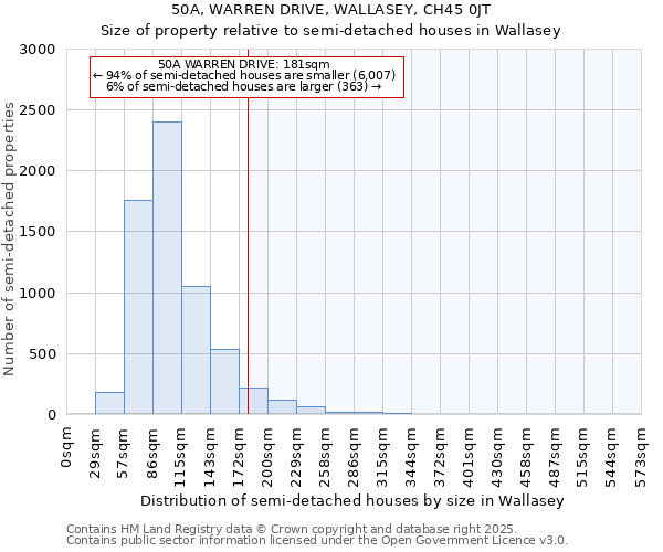 50A, WARREN DRIVE, WALLASEY, CH45 0JT: Size of property relative to semi-detached houses houses in Wallasey