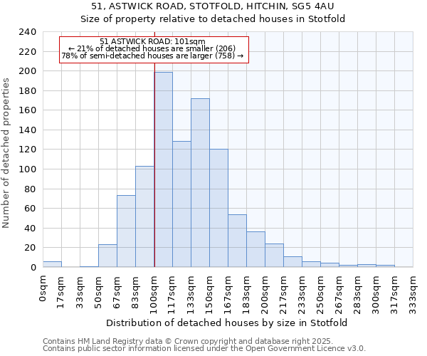 51, ASTWICK ROAD, STOTFOLD, HITCHIN, SG5 4AU: Size of property relative to detached houses houses in Stotfold