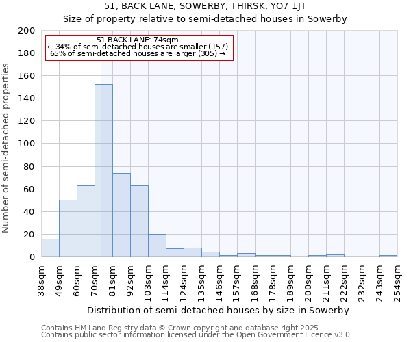 51, BACK LANE, SOWERBY, THIRSK, YO7 1JT: Size of property relative to semi-detached houses houses in Sowerby