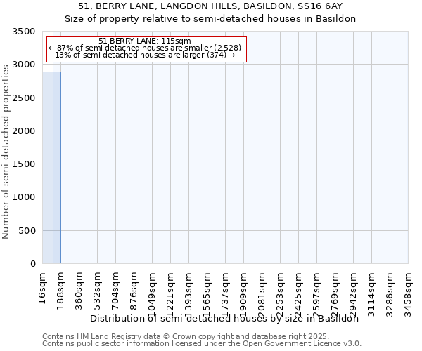 51, BERRY LANE, LANGDON HILLS, BASILDON, SS16 6AY: Size of property relative to semi-detached houses houses in Basildon