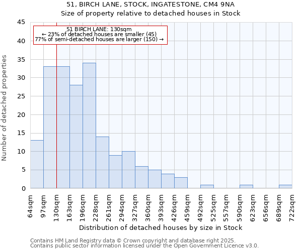 51, BIRCH LANE, STOCK, INGATESTONE, CM4 9NA: Size of property relative to detached houses houses in Stock