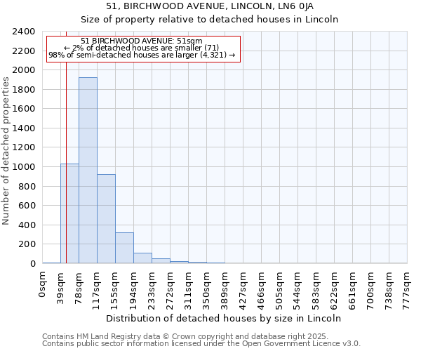 51, BIRCHWOOD AVENUE, LINCOLN, LN6 0JA: Size of property relative to detached houses houses in Lincoln