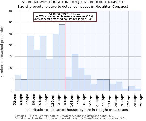 51, BROADWAY, HOUGHTON CONQUEST, BEDFORD, MK45 3LT: Size of property relative to detached houses houses in Houghton Conquest