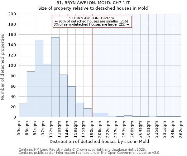 51, BRYN AWELON, MOLD, CH7 1LT: Size of property relative to detached houses houses in Mold