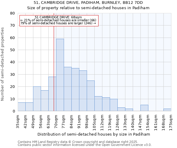 51, CAMBRIDGE DRIVE, PADIHAM, BURNLEY, BB12 7DD: Size of property relative to semi-detached houses houses in Padiham