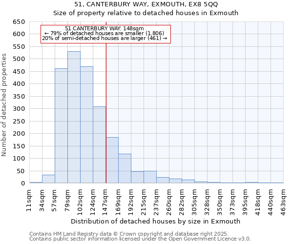 51, CANTERBURY WAY, EXMOUTH, EX8 5QQ: Size of property relative to detached houses houses in Exmouth