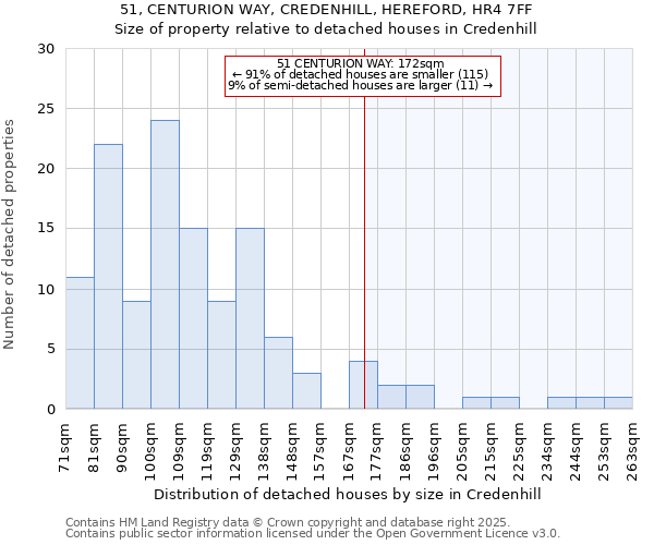 51, CENTURION WAY, CREDENHILL, HEREFORD, HR4 7FF: Size of property relative to detached houses houses in Credenhill