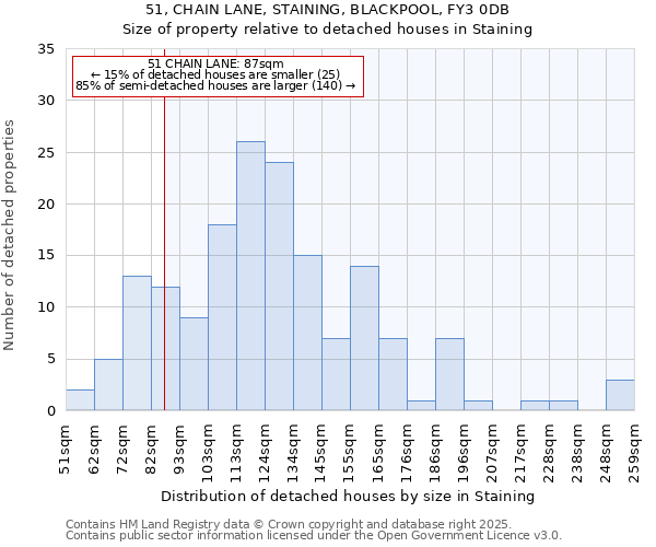 51, CHAIN LANE, STAINING, BLACKPOOL, FY3 0DB: Size of property relative to detached houses houses in Staining
