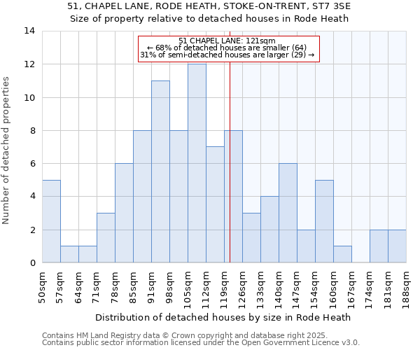 51, CHAPEL LANE, RODE HEATH, STOKE-ON-TRENT, ST7 3SE: Size of property relative to detached houses in Rode Heath