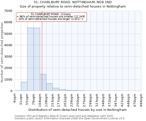 51, CHARLBURY ROAD, NOTTINGHAM, NG8 1ND: Size of property relative to semi-detached houses houses in Nottingham