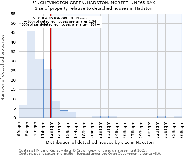 51, CHEVINGTON GREEN, HADSTON, MORPETH, NE65 9AX: Size of property relative to detached houses houses in Hadston