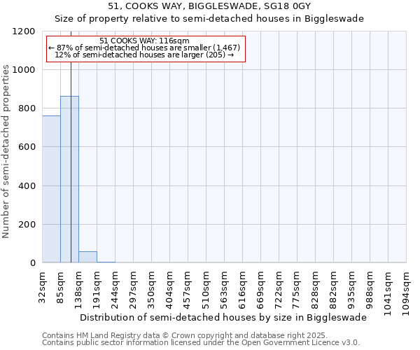51, COOKS WAY, BIGGLESWADE, SG18 0GY: Size of property relative to semi-detached houses houses in Biggleswade