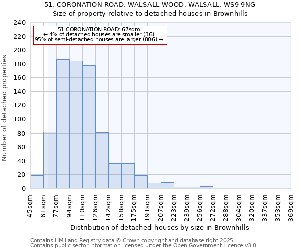 51, CORONATION ROAD, WALSALL WOOD, WALSALL, WS9 9NG: Size of property relative to detached houses houses in Brownhills