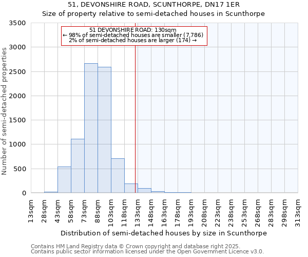 51, DEVONSHIRE ROAD, SCUNTHORPE, DN17 1ER: Size of property relative to semi-detached houses houses in Scunthorpe