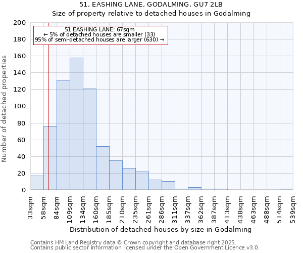 51, EASHING LANE, GODALMING, GU7 2LB: Size of property relative to detached houses houses in Godalming