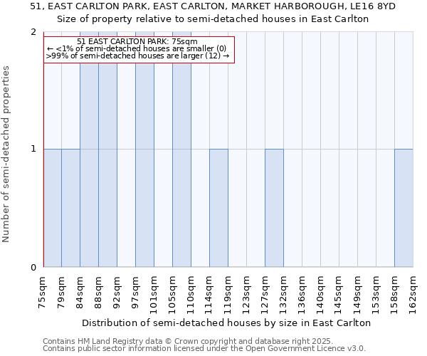 51, EAST CARLTON PARK, EAST CARLTON, MARKET HARBOROUGH, LE16 8YD: Size of property relative to semi-detached houses houses in East Carlton