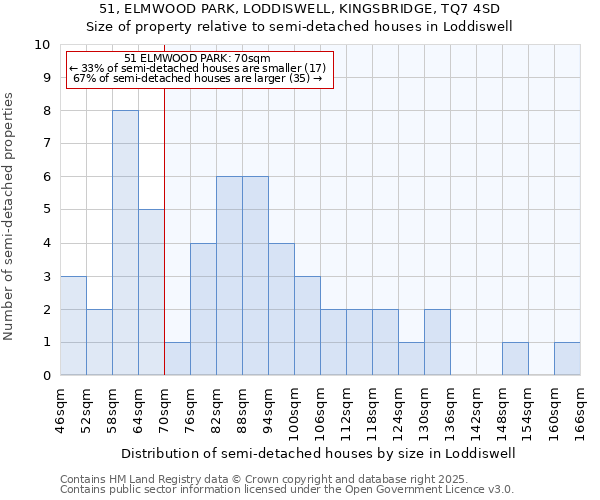 51, ELMWOOD PARK, LODDISWELL, KINGSBRIDGE, TQ7 4SD: Size of property relative to semi-detached houses houses in Loddiswell