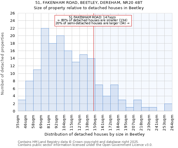 51, FAKENHAM ROAD, BEETLEY, DEREHAM, NR20 4BT: Size of property relative to detached houses houses in Beetley