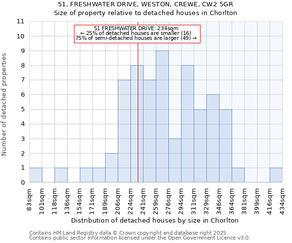 51, FRESHWATER DRIVE, WESTON, CREWE, CW2 5GR: Size of property relative to detached houses houses in Chorlton