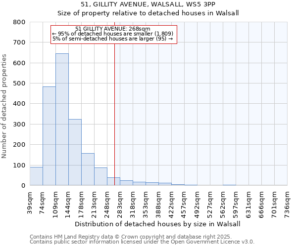 51, GILLITY AVENUE, WALSALL, WS5 3PP: Size of property relative to detached houses houses in Walsall