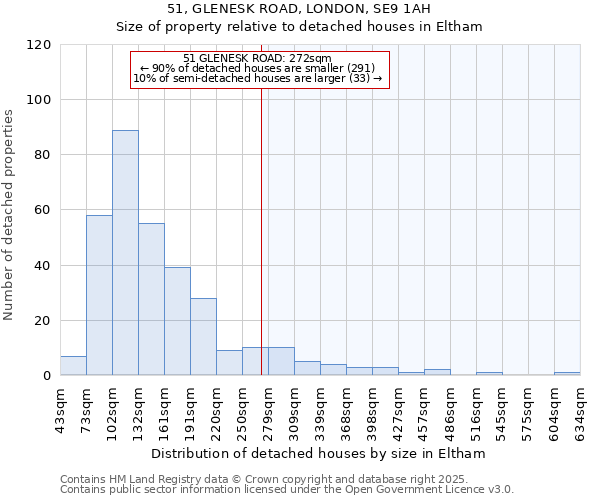 51, GLENESK ROAD, LONDON, SE9 1AH: Size of property relative to detached houses houses in Eltham