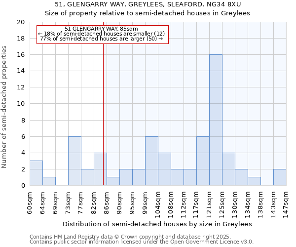 51, GLENGARRY WAY, GREYLEES, SLEAFORD, NG34 8XU: Size of property relative to semi-detached houses houses in Greylees