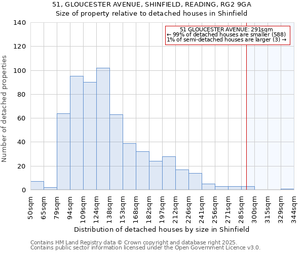 51, GLOUCESTER AVENUE, SHINFIELD, READING, RG2 9GA: Size of property relative to detached houses houses in Shinfield