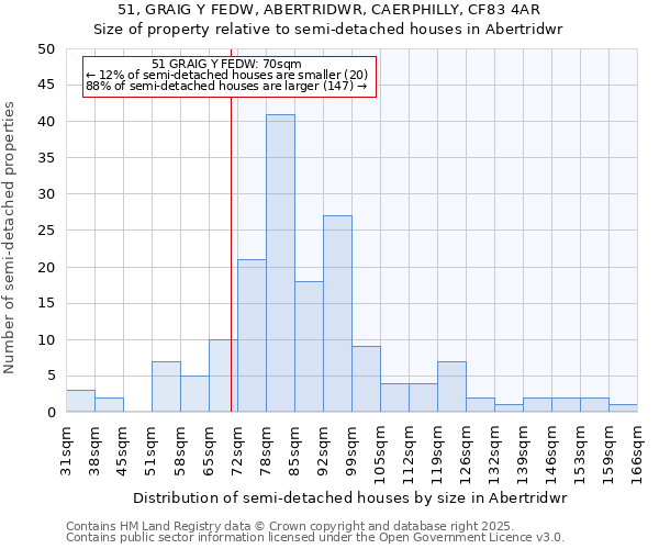 51, GRAIG Y FEDW, ABERTRIDWR, CAERPHILLY, CF83 4AR: Size of property relative to semi-detached houses houses in Abertridwr