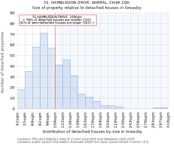 51, HAMBLEDON DRIVE, WIRRAL, CH49 2QH: Size of property relative to detached houses houses in Greasby