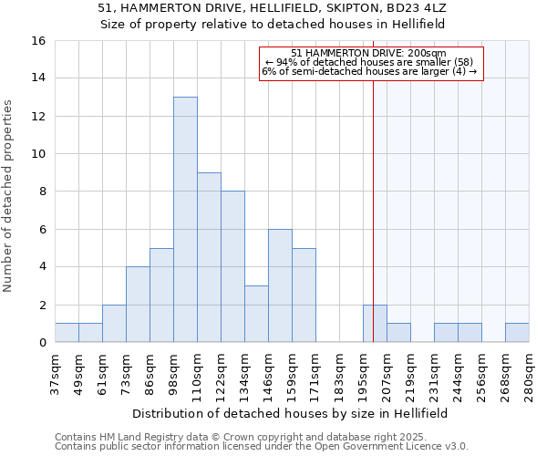 51, HAMMERTON DRIVE, HELLIFIELD, SKIPTON, BD23 4LZ: Size of property relative to detached houses houses in Hellifield