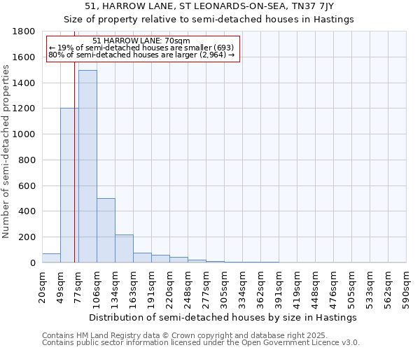 51, HARROW LANE, ST LEONARDS-ON-SEA, TN37 7JY: Size of property relative to semi-detached houses houses in Hastings