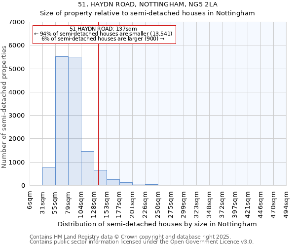 51, HAYDN ROAD, NOTTINGHAM, NG5 2LA: Size of property relative to semi-detached houses houses in Nottingham