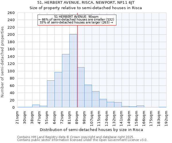 51, HERBERT AVENUE, RISCA, NEWPORT, NP11 6JT: Size of property relative to semi-detached houses houses in Risca